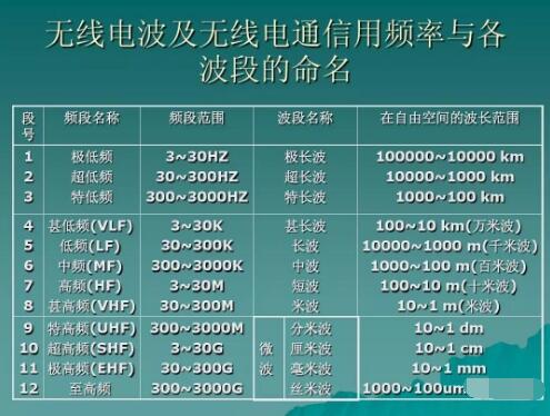 玩對講機，業(yè)余無線電常用的幾個頻段你知道幾個？