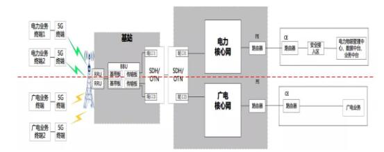 國家電網5G網絡建設方案：利用廣電700/60MHz建11.31萬座基站