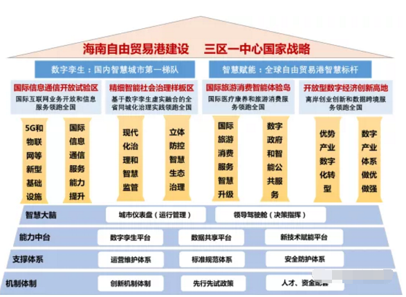 智慧海南：推動率先實現(xiàn)5G全省低頻廣域覆蓋和異網(wǎng)漫游，建設(shè)應(yīng)急管理綜合應(yīng)用平臺等重大工程