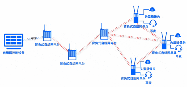 寬帶MESH自組網(wǎng)有哪些應(yīng)用場景？